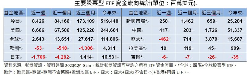 主要股票型ETF資金流向統計。(資料來源: 彭博資訊)