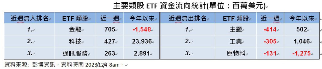 主要類股ETF資金流向統計。(資料來源: 彭博資訊)