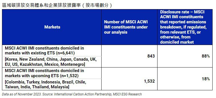 區域碳排放交易體系和企業排放披露率（資料來源：ource: International Carbon Action Partnership, MSCI ESG Research）