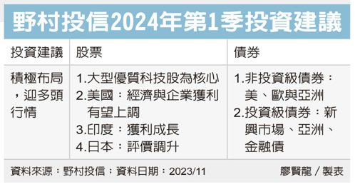 野村投信2024年第1季投資建議