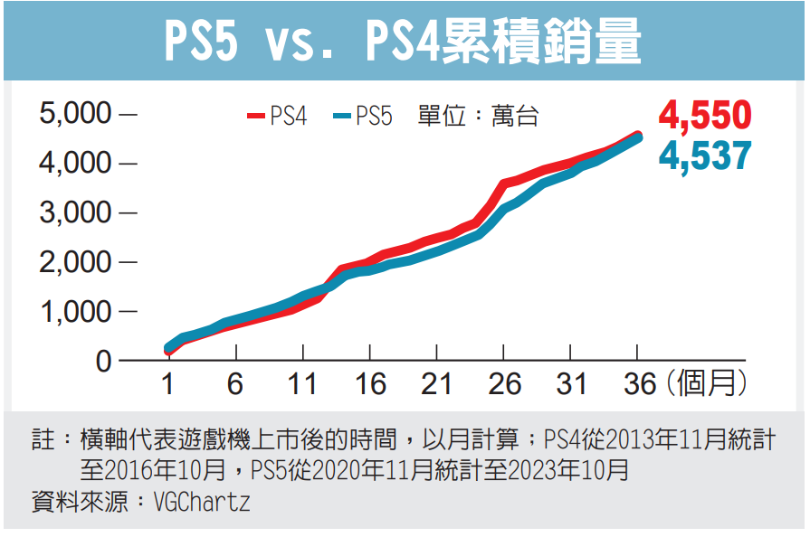 PS5 vs. PS4累積銷量