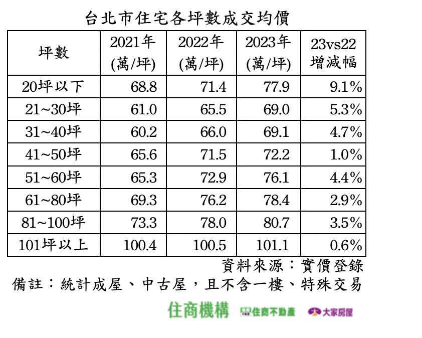 台北市住宅各坪數成交均價。資料來源／住商機構
