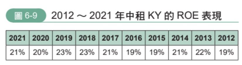 2012~2021年中租KY的ROE表現。 圖／《上班族提前退休金錢課》