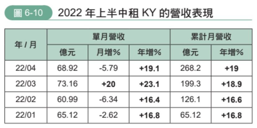 2022年上半年中租KY的營收表現。 圖／《上班族提前退休金錢課》