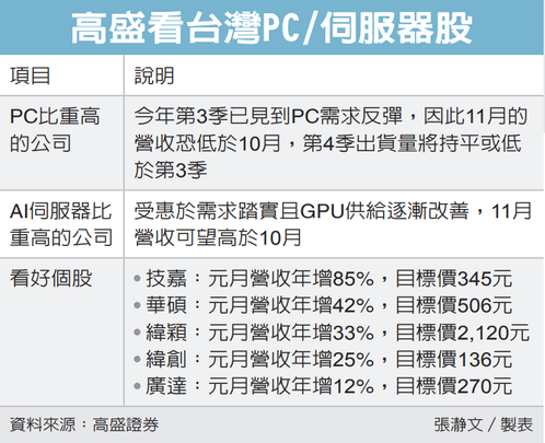 高盛看台灣PC/伺服器股