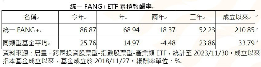 統一FANG+ETF累積報酬率。(資料來源：晨星)