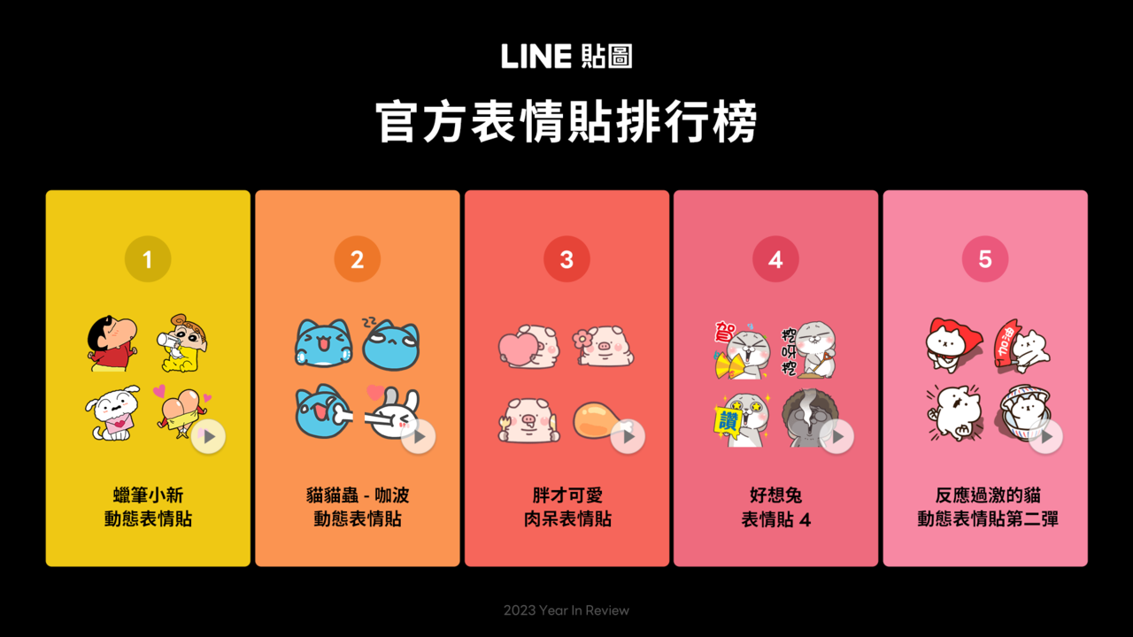 Line貼圖公布2023年官方表情貼人氣排行榜，第一名為蠟筆小新。圖片來源：Line