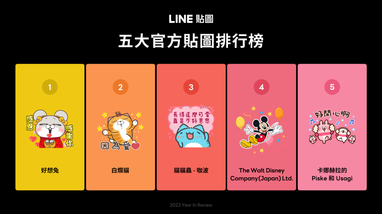 Line貼圖公布五大官方貼圖人氣排行榜。圖片來源：Line