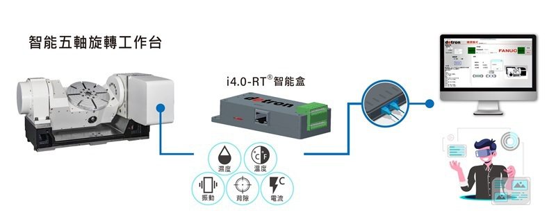 德川智能五軸旋轉工作台透過i4.0-RT智慧盒訊號傳輸，可以協助大型設備廠實現智...