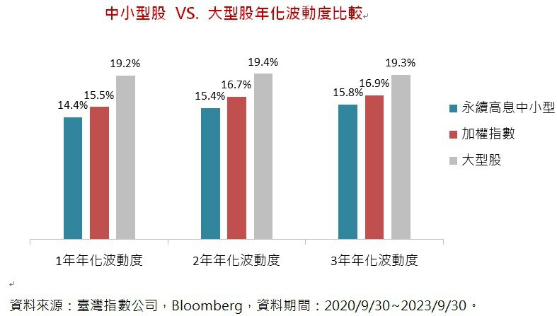 中小型股 VS. 大型股年化波動度比較(資料來源：臺灣指數公司，Bloomber...