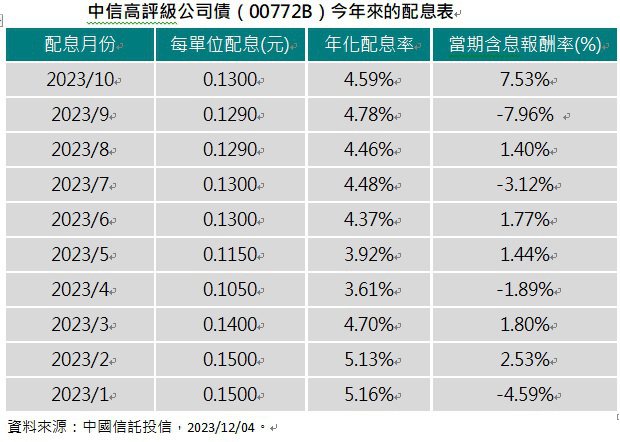 中信高評級公司債（00772B）今年來的配息(資料來源：中國信託投信，2023/...