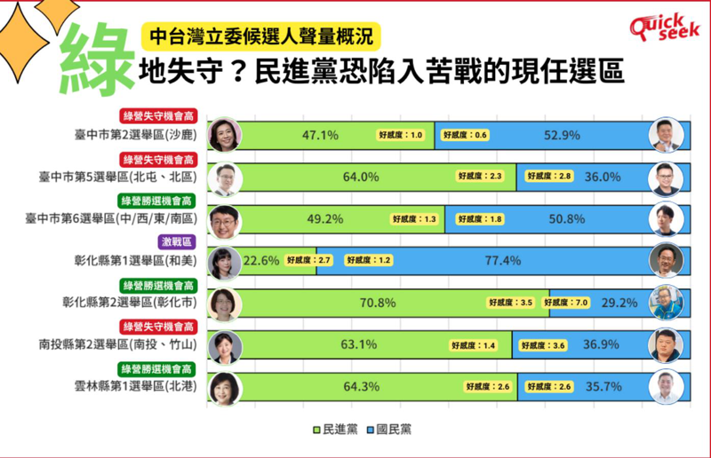 TPOC台灣議題研究中心透過大數據分析，盤點出10個民進黨極有可能失守的立委選區...