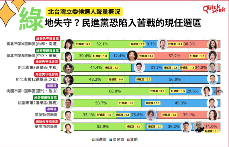TPOC台灣議題研究中心透過大數據分析，盤點出10個民進黨極有可能失守的立委選區，經檢視，陷入苦戰的現任選區北、中、南都有。圖／TPOC提供
