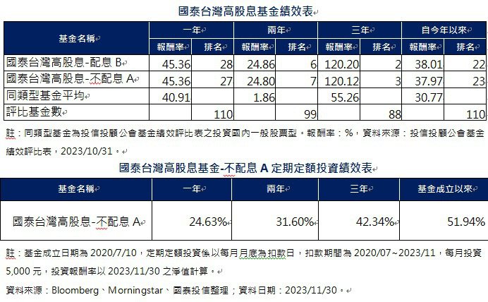 國泰台灣高股息基金績效表(資料來源：Bloomberg、Morningstar)