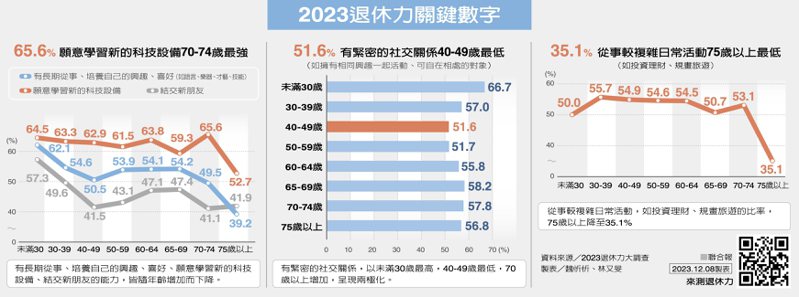 2023退休力關鍵數字 製表／魏忻忻、林又旻