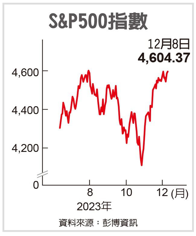 S&P500指數