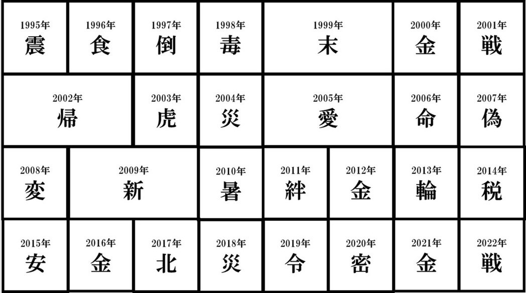 圖為1995年到2022年的年度漢字。 圖／日本漢字能力検定協会