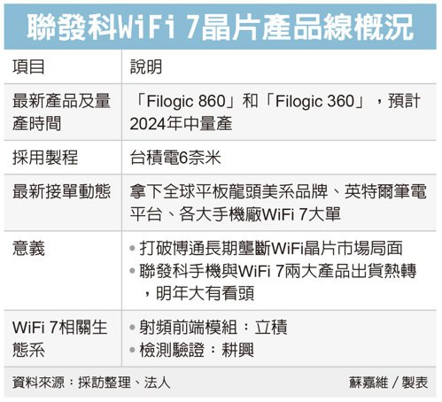 聯發科WiFi 7晶片產品線概況