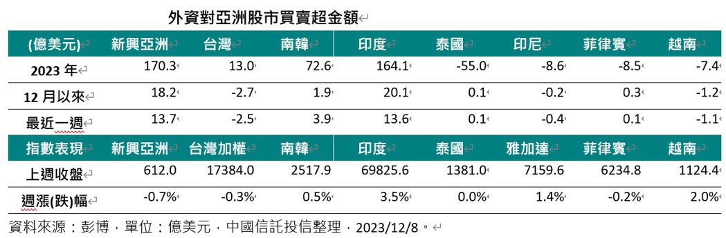 外資對亞洲股市買賣超金額。(資料來源：彭博，單位：億美元，中國信託投信整理)