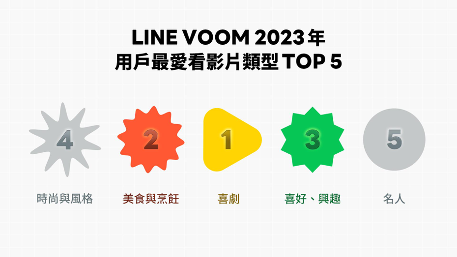 LINE VOOM 2023用戶最愛看影片類型。圖片提供／LINE VOOM