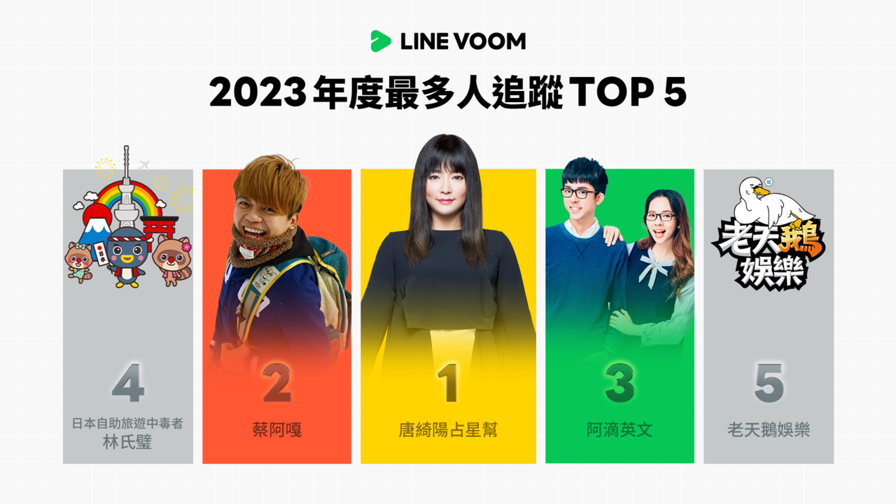 圖片來源/LINE VOOM 2023最多人追蹤TOP5創作客