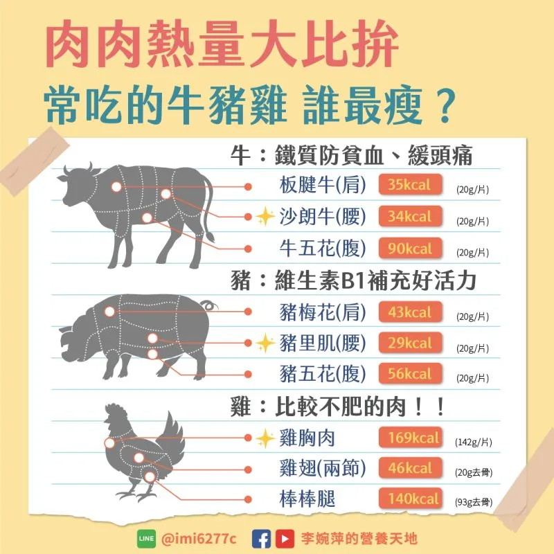 常見的牛肉、豬肉、雞肉營養成分、熱量比一比。 圖／李婉萍營養師