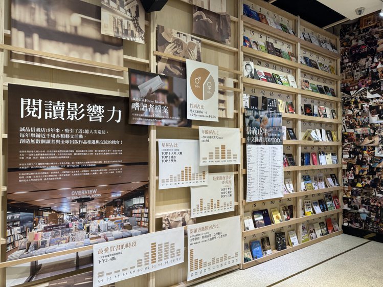 信義店3樓設置「信義18年回顧展」。記者黃筱晴／攝影