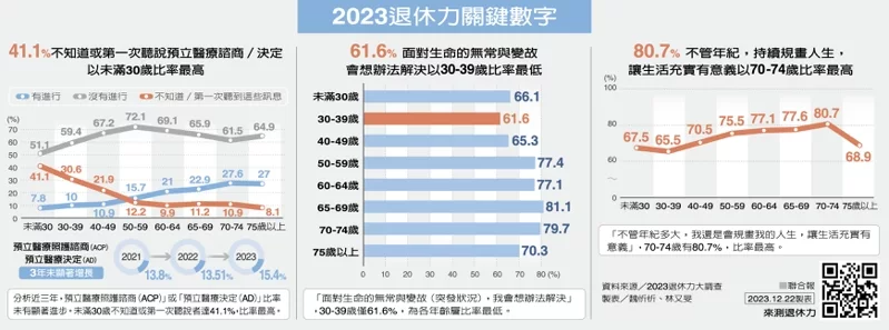 2023退休力關鍵數字。 製表／魏忻忻、林又旻