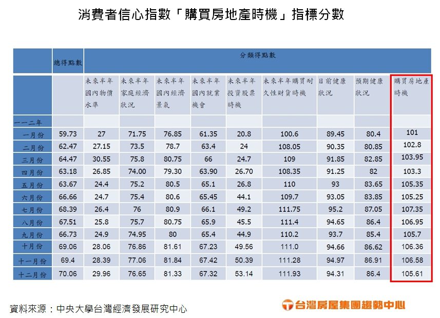 消費者信心指數「購買房地產時機」指標分數。資料來源／台灣房屋