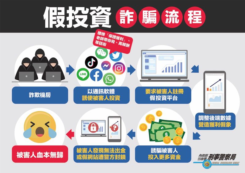 詐騙氾濫，台灣2023年前11月的詐騙件數及金額再創新高。圖／刑事局提供