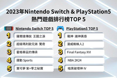 PChome 24h購物「2023年Switch、PS5遊戲排行榜TOP 5」揭曉！加碼推薦過年闔家歡遊戲