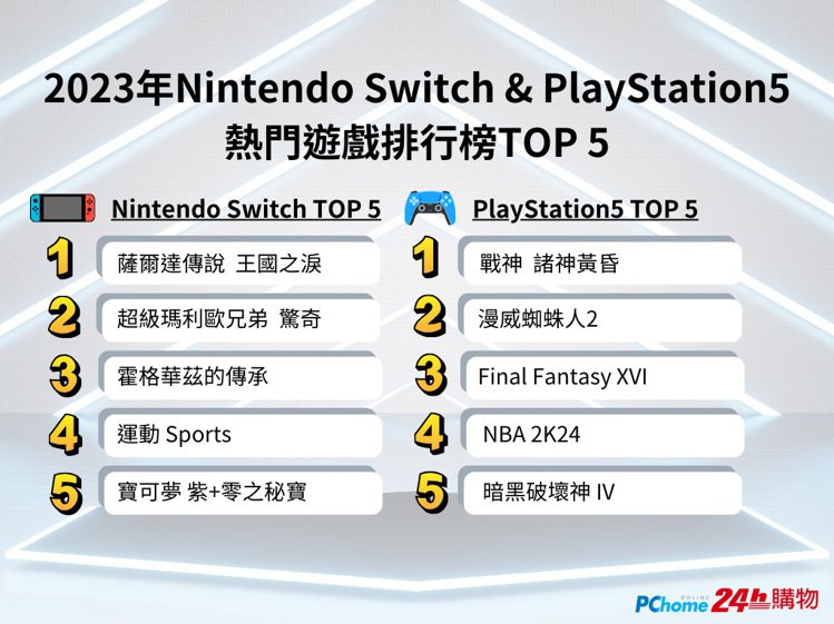 PChome 24h購物揭曉2023年Nintendo Switch、PlayStation5熱門遊戲排行榜TOP 5。圖／PChome 24h購物提供