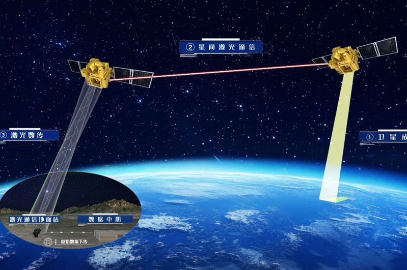 大陸吉林長光衛星公司近日首度進行星間雷射100Gbps超高速高分辨遙感影像傳輸試驗取得成功。（圖／取自「吉林一號」微信公眾號）