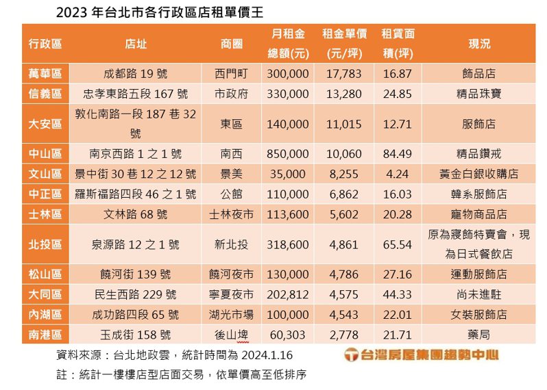 2023年台北市各行政區店租單價王。資料來源／台灣房屋提供