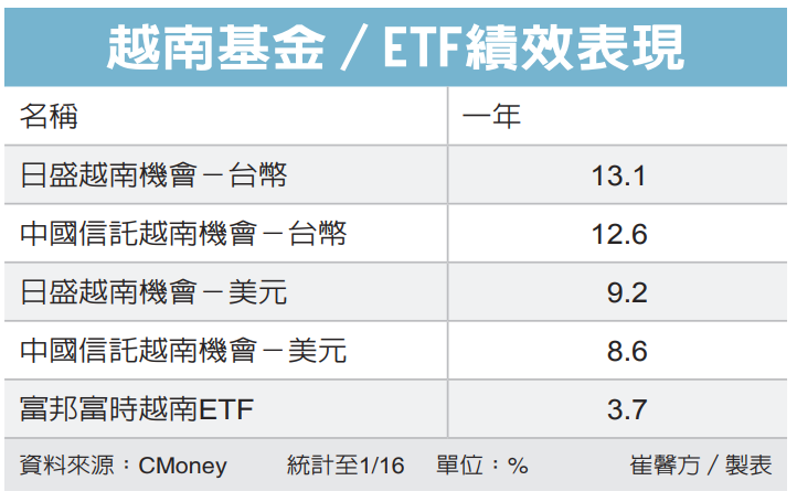 越南基金／ETF績效表現 圖／經濟日報提供