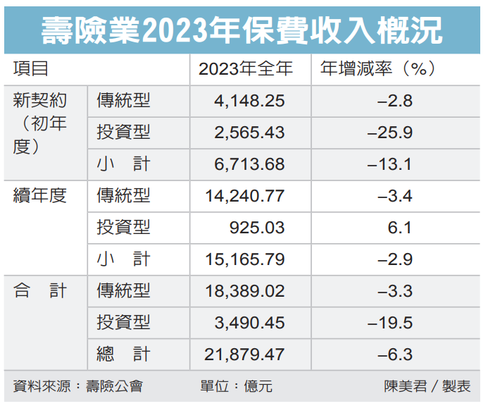 壽險業2023年保費收入概況 圖／經濟日報提供