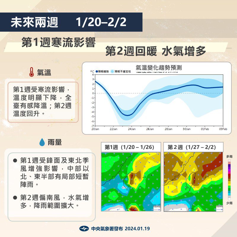 模式預測未來兩周天氣變化大。圖／取自「報氣候 - 中央氣象署」臉書粉專