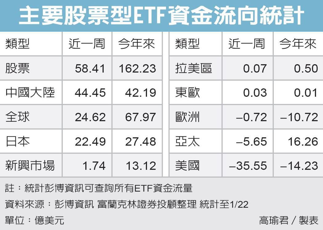 主要股票型ETF資金流向統計