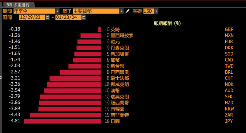 日圆今年来在主要货币中表现最弱。/撷自彭博(photo:UDN)