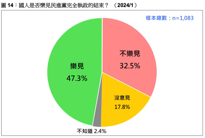台灣民意基金會今天公布最新民調，四成七選民樂見民進黨結束完全執政，僅約三成三不樂見。圖／取自台灣民意基金會