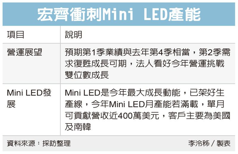 宏齊衝刺Mini LED產能 圖／經濟日報提供