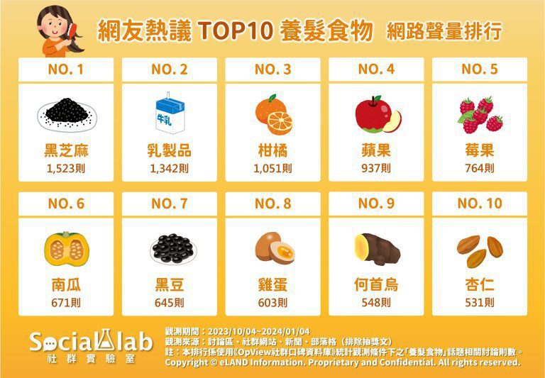 網友熱議TOP10養髮食物 網路聲量排行 圖／Social Lab社群實驗室