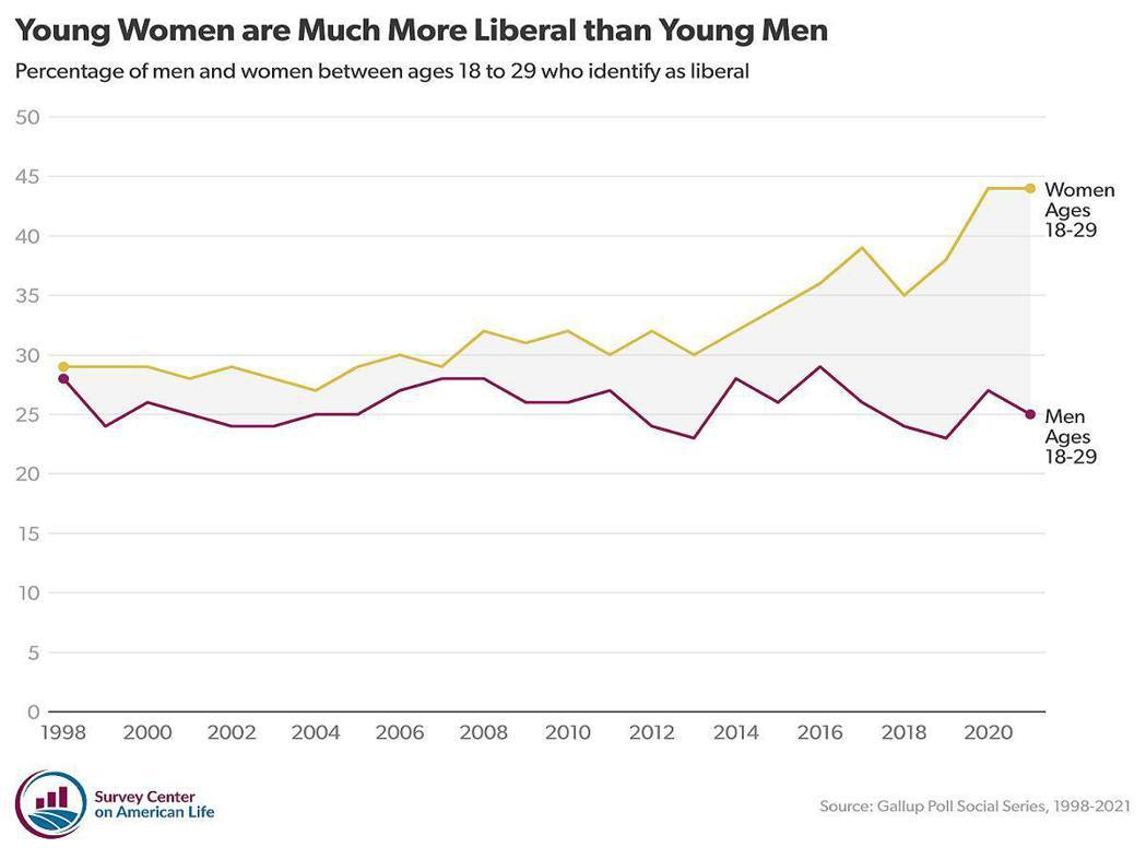 在美國，年輕女性認同自由派的比例明顯擴大，而在年輕男性之間，認同為自由派的比例近...