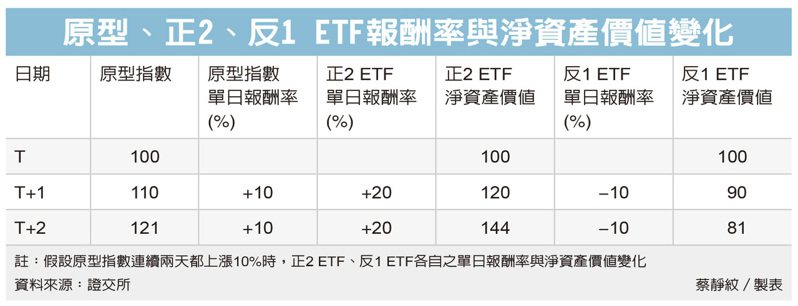原型、正2、反1 ETF報酬率與淨資產價值變化