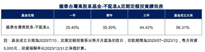 國泰台灣高股息基金-不配息A定期定額投資績效表(資料來源：Bloomberg、Morningstar、國泰投信整理；資料日期：2023/12/31。)