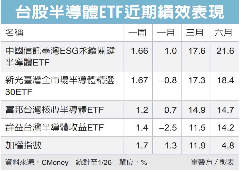 台股半導體ETF近期績效表現