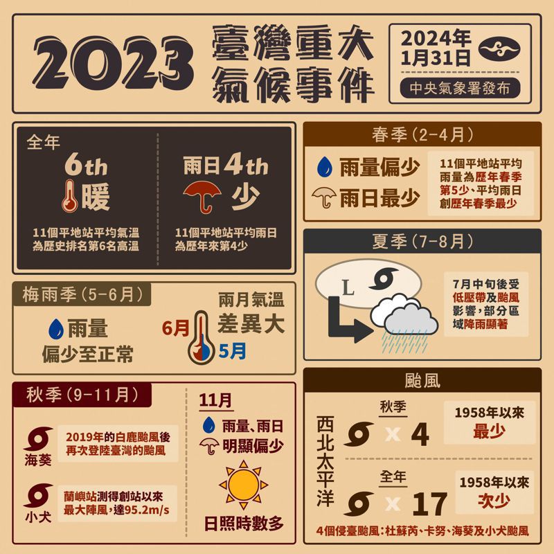 2023年台灣重大氣候事件。圖／取自「報氣候 - 中央氣象署」臉書粉專
