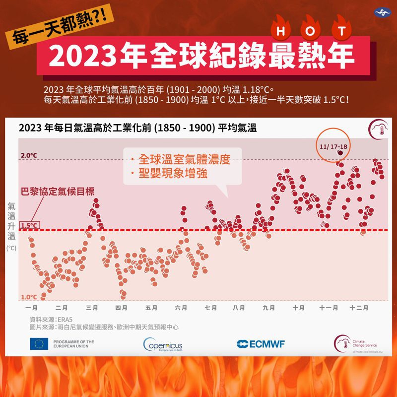2023年全球紀錄最熱年。圖／取自「報氣候 - 中央氣象署」臉書粉專
