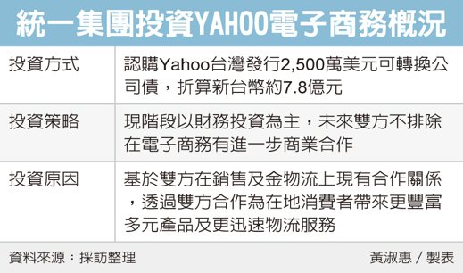 統一1216投資Yahoo台灣電商的新聞，揭露網家8044已