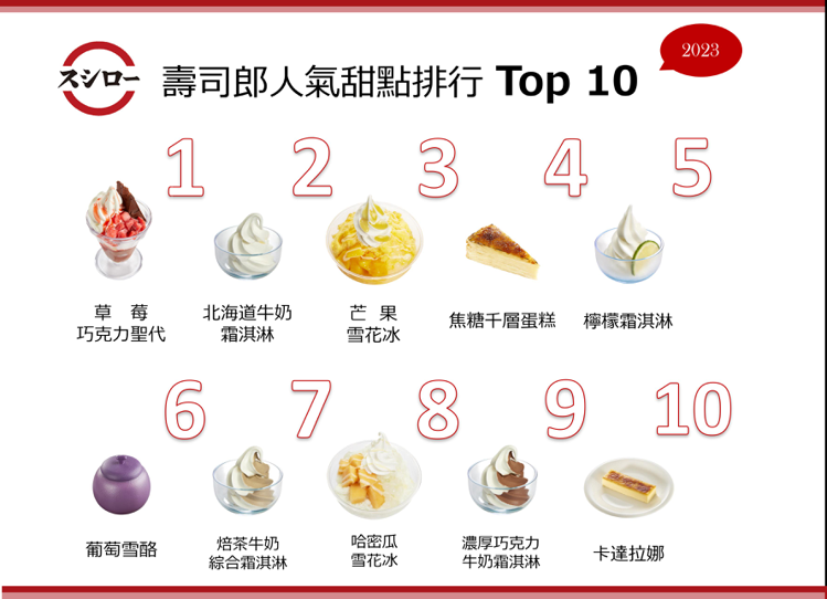 壽司郎公佈2023年人氣甜點排行榜。圖／壽司郎提供
